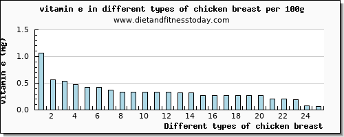 chicken breast vitamin e per 100g